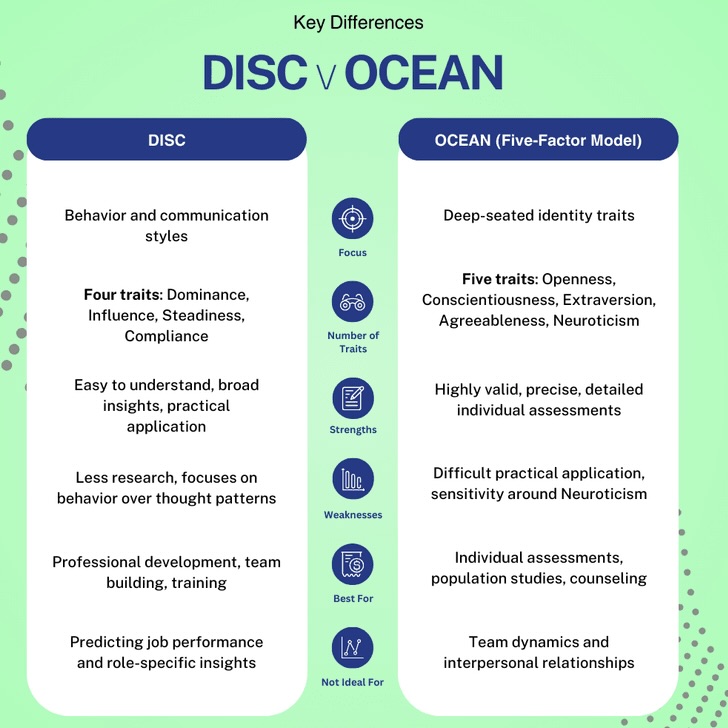 Infographic showing the differences between the disc and Big 5 Assessments and when it's best to use